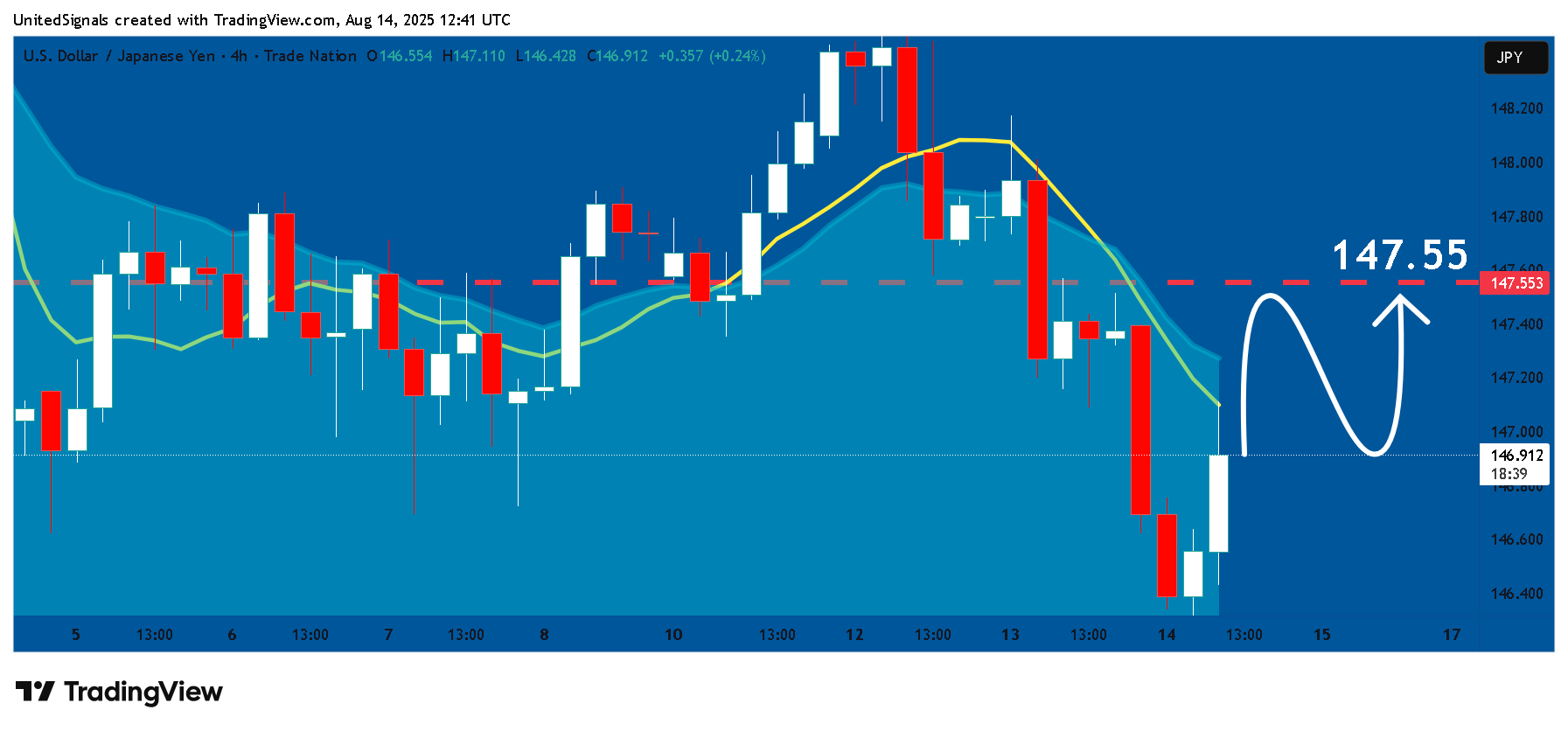 TRADENATION:USDJPY Chart Image by UnitedSignals