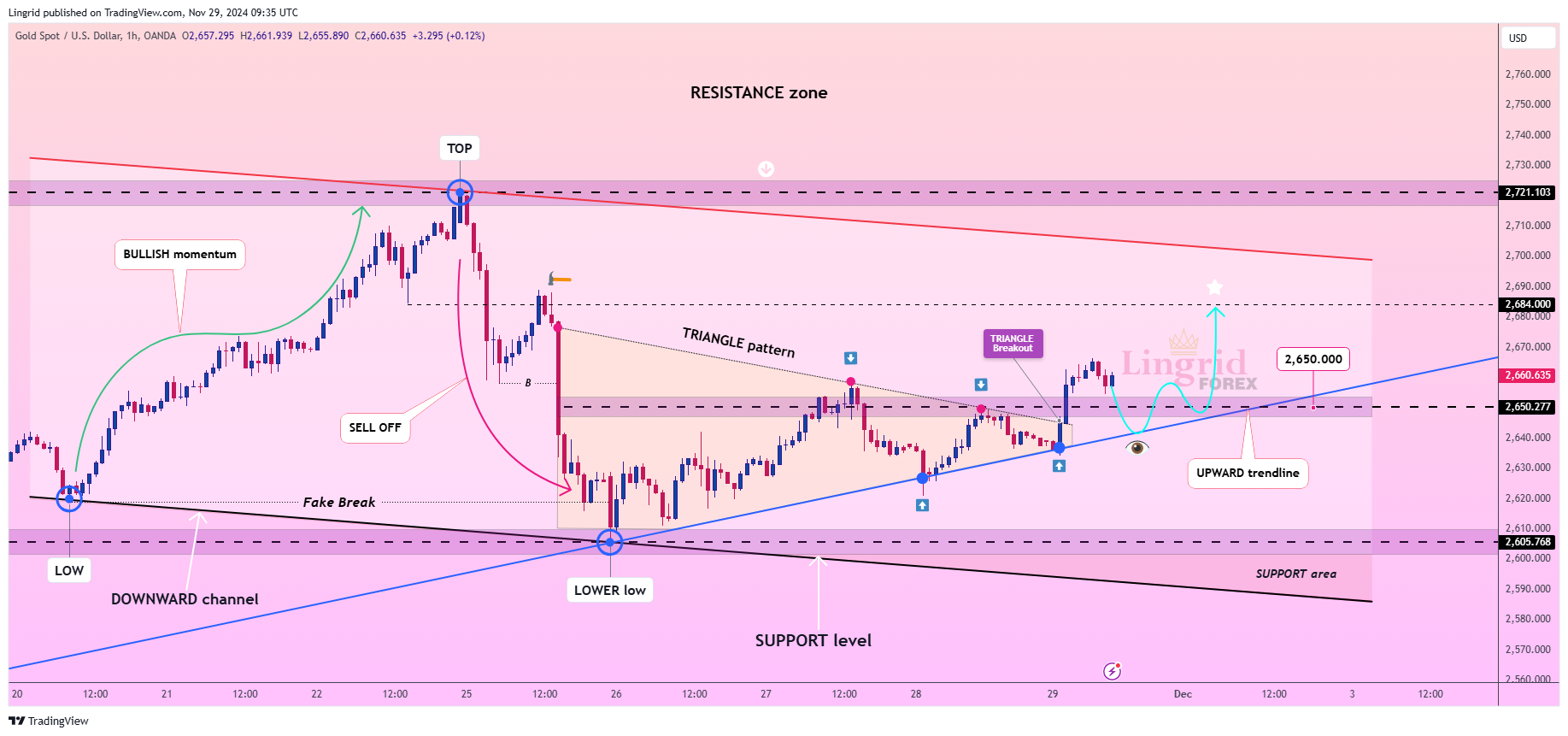 OANDA:XAUUSD Chart Image by Lingrid