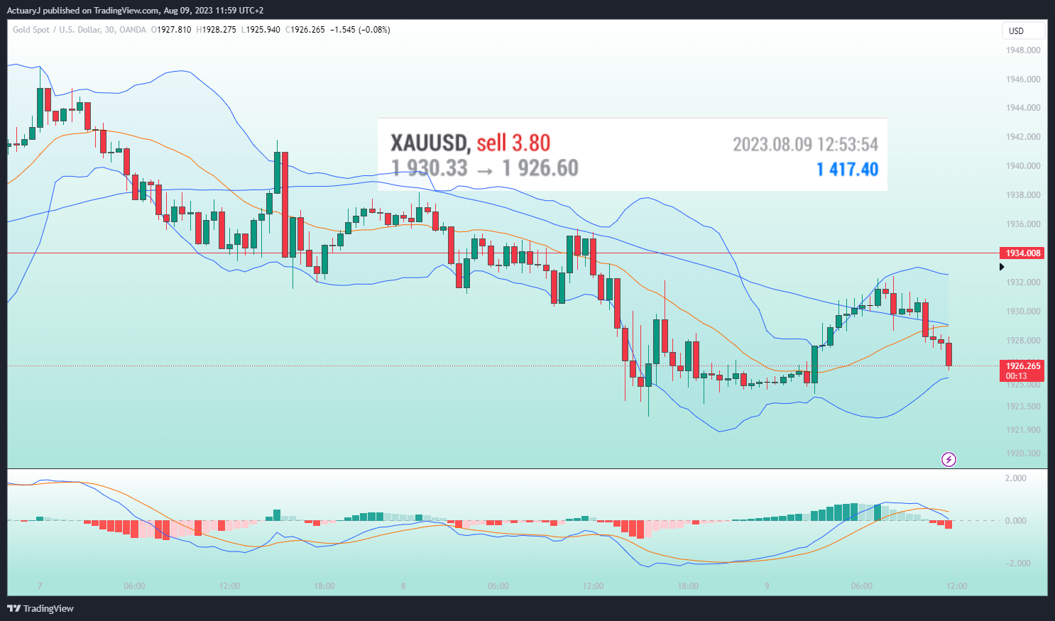OANDA:XAUUSD Chart Image by ActuaryJ