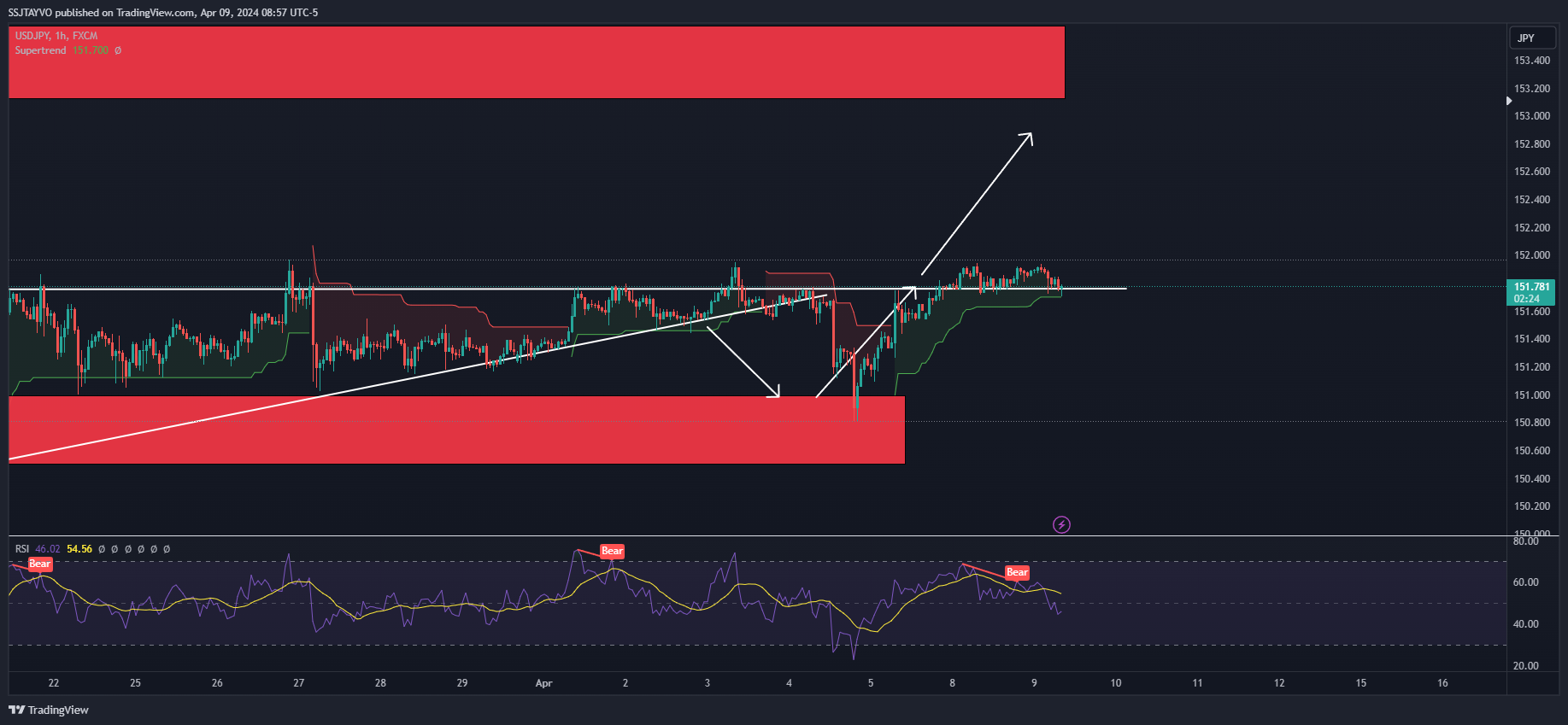 FX:USDJPY Chart Image by SSJTAYVO