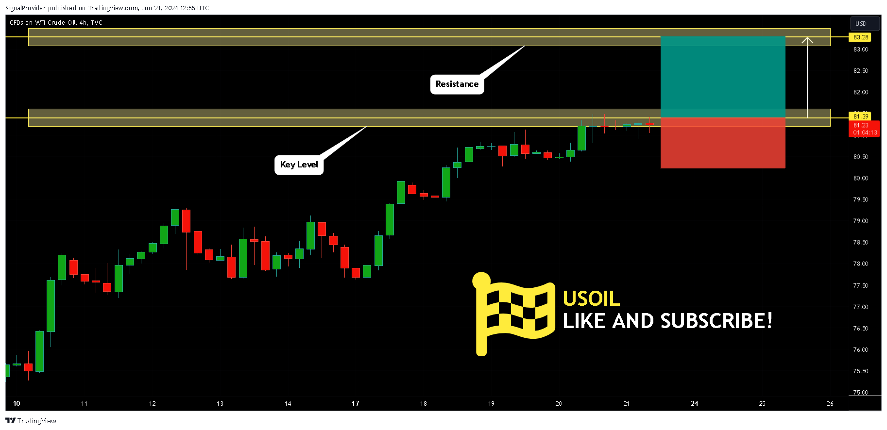 TVC:USOIL Chart Image by SignalProvider