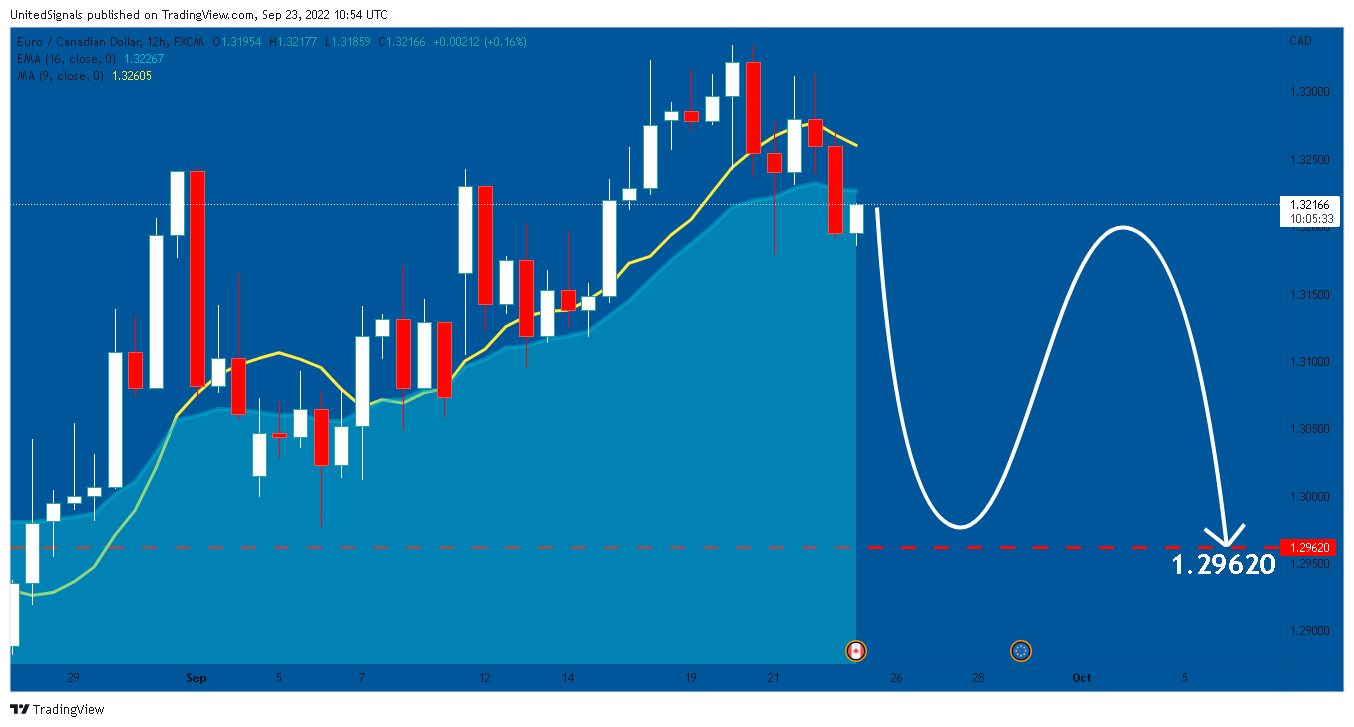 FX:EURCAD Chart Image by UnitedSignals
