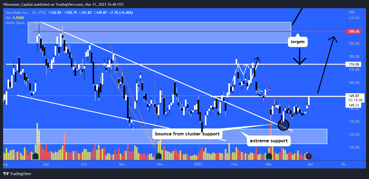NYSE:SNOW Chart Image by Aura_Trades