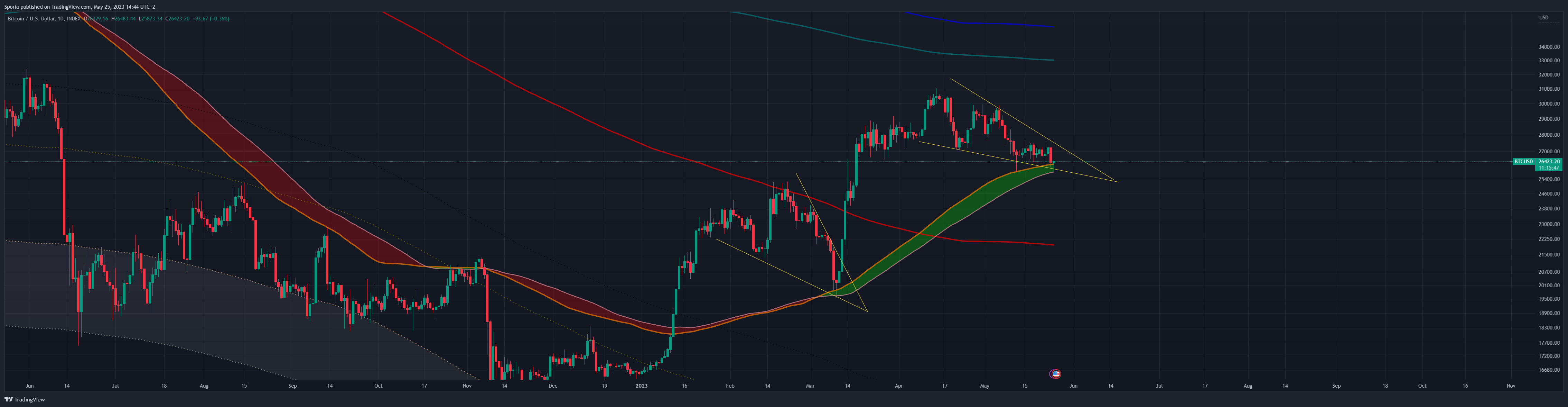 INDEX:BTCUSD Chart Image by Sporia