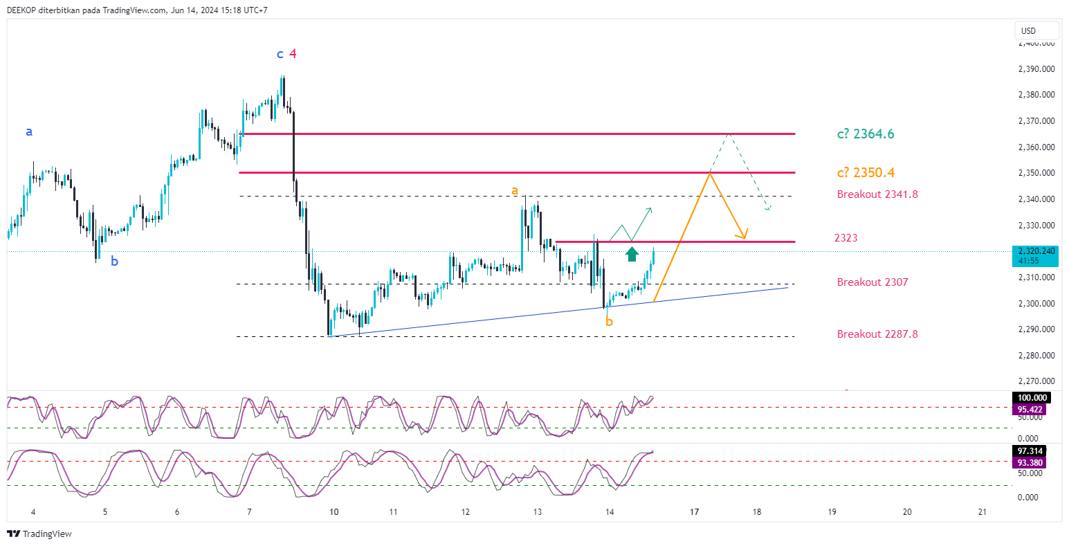 OANDA:XAUUSD Chart Image by DEEKOP