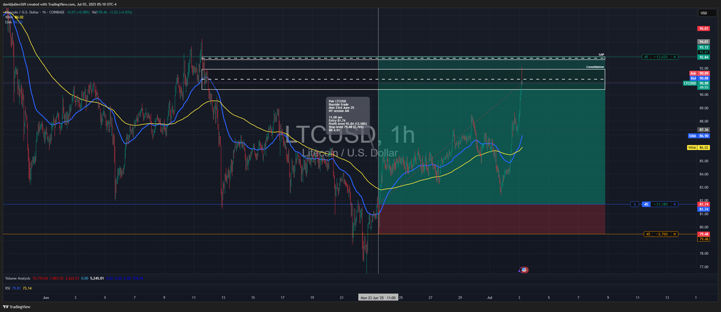 COINBASE:LTCUSD Chart Image by davidjulien369