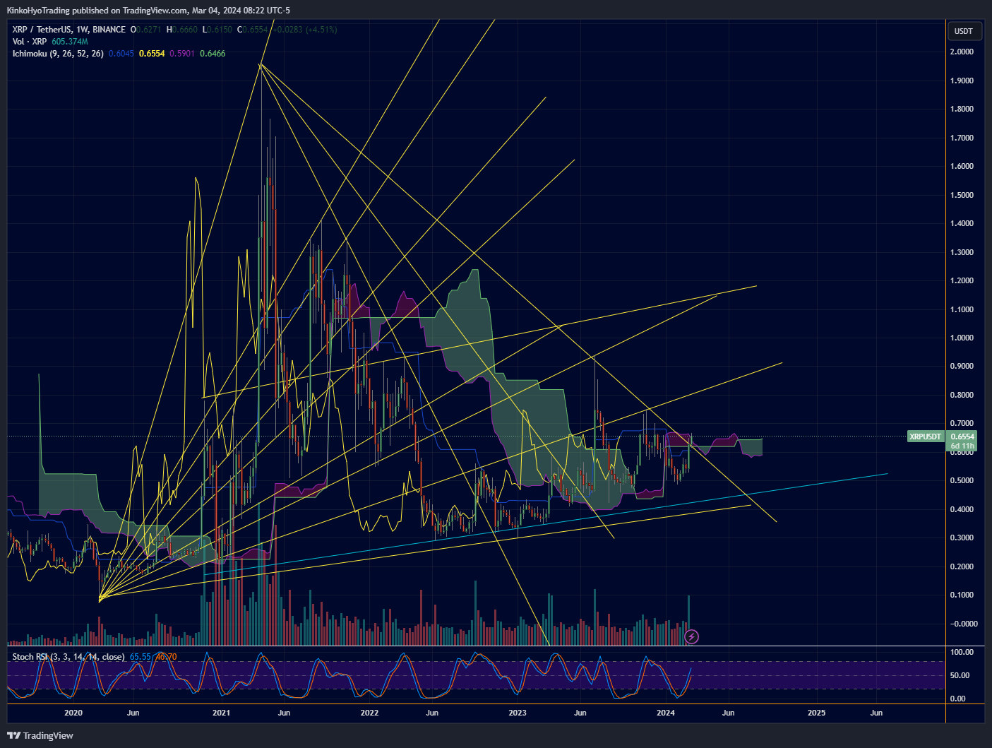BINANCE:XRPUSDT Chart Image by KinkoHyoTrading