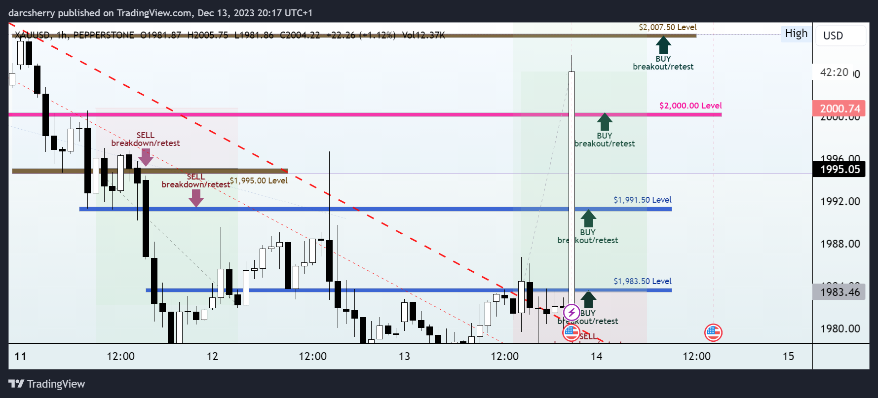 PEPPERSTONE:XAUUSD Chart Image by darcsherry