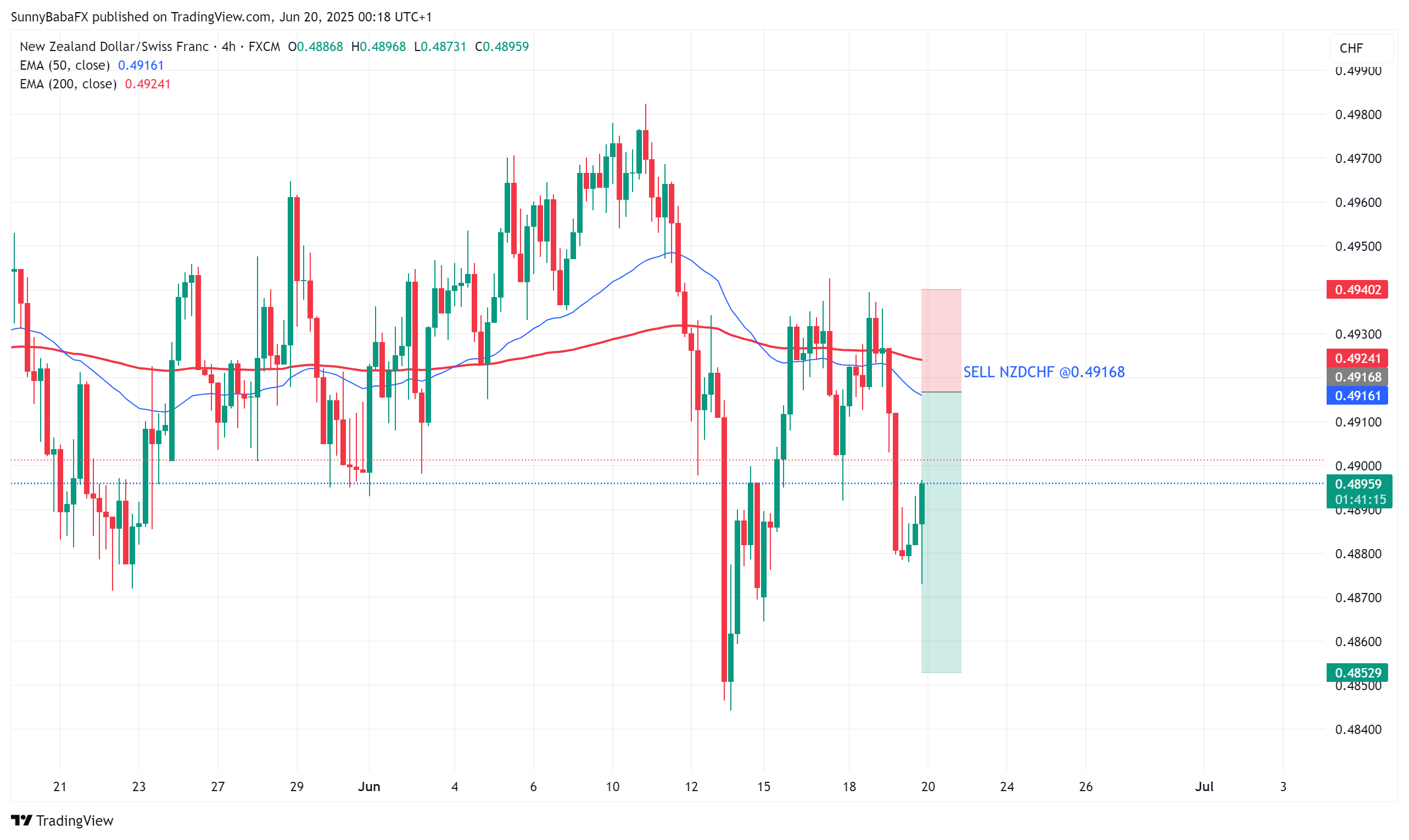 FX:NZDCHF Chart Image by SunnyBabaFX