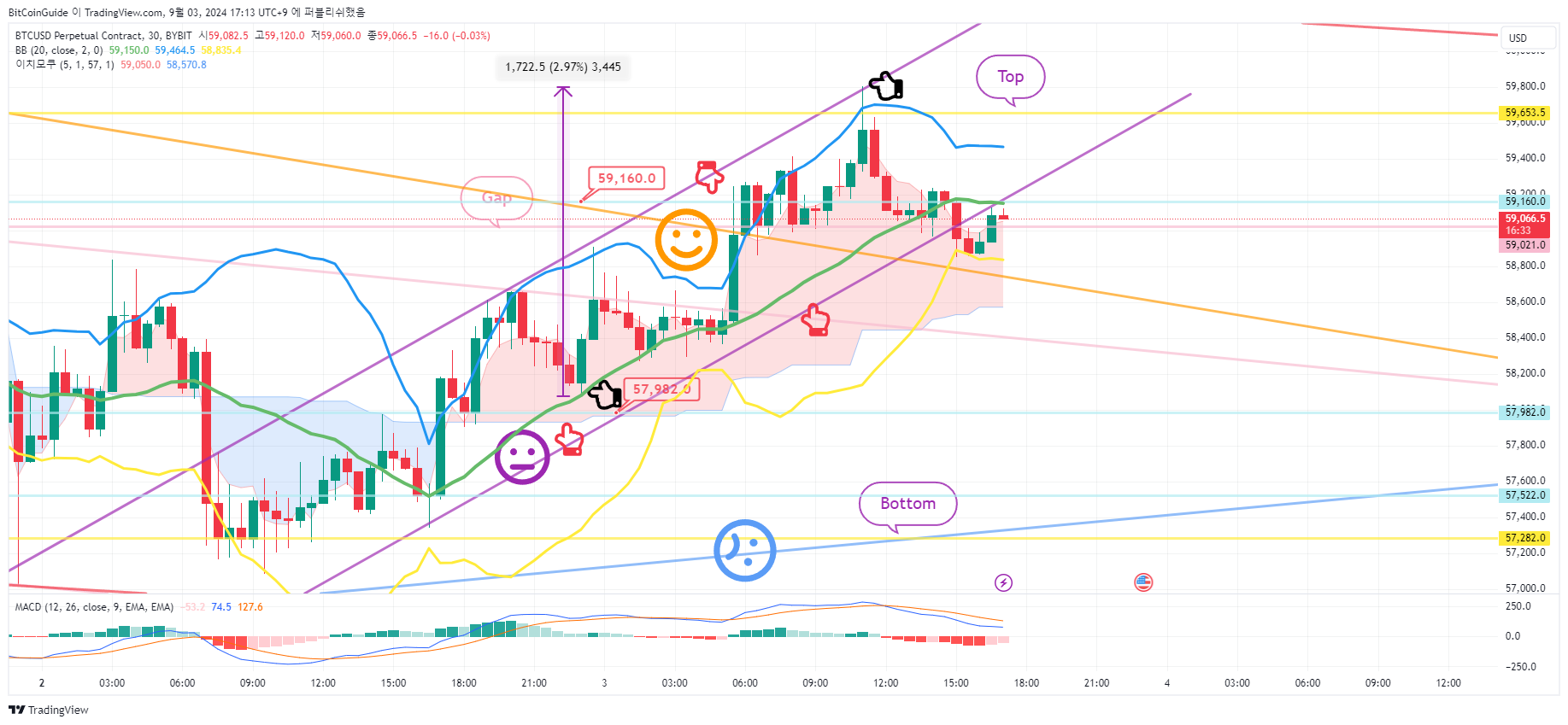 BYBIT:BTCUSD.P Chart Image by BitCoinGuide