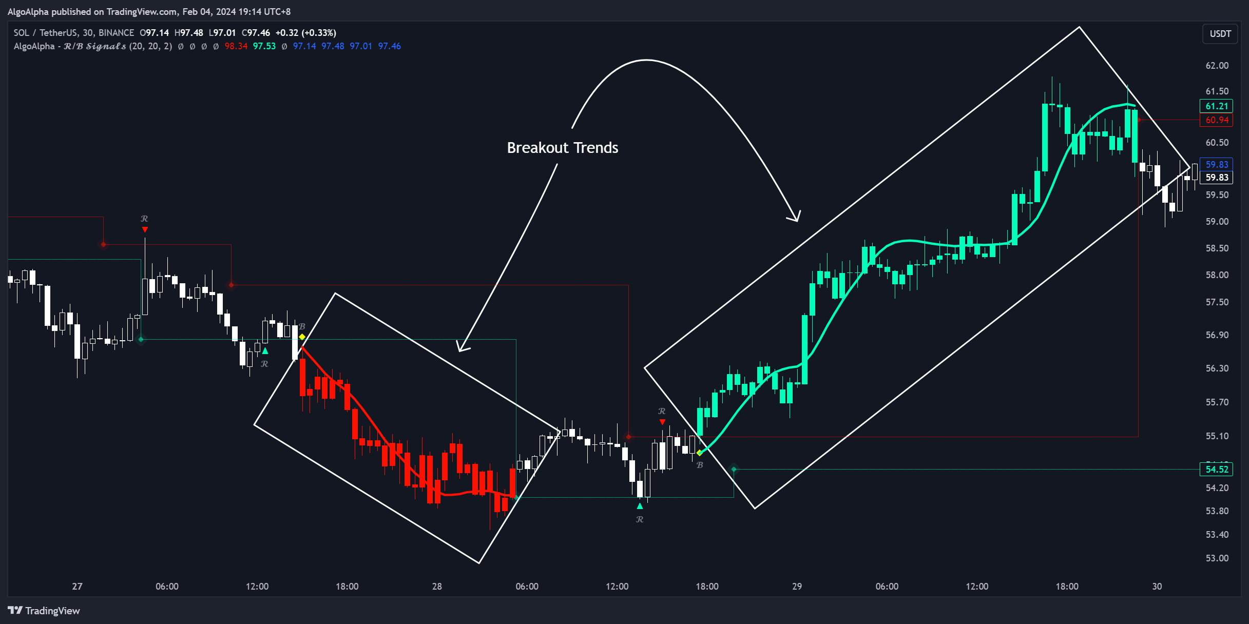 BINANCE:SOLUSDT Chart Image by AlgoAlpha