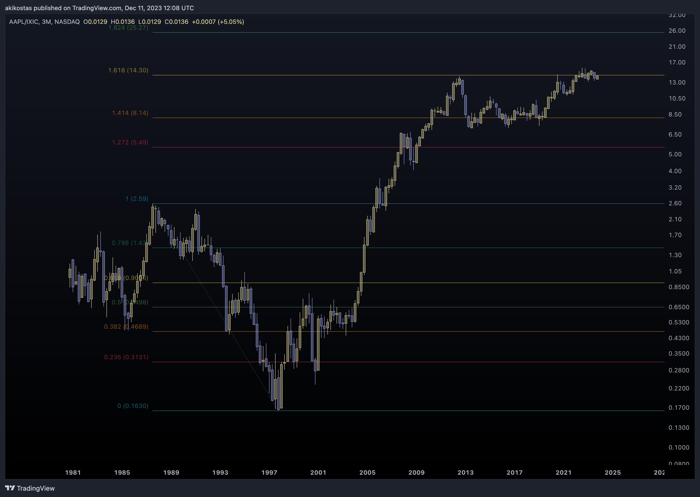 BATS:AAPL/NASDAQ_DLY:IXIC Chart Image by akikostas