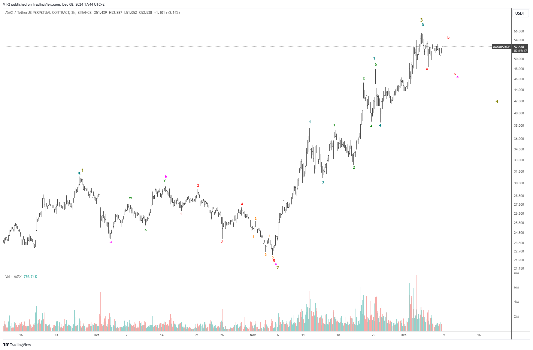 BINANCE:AVAXUSDT.P Chart Image by VT-2