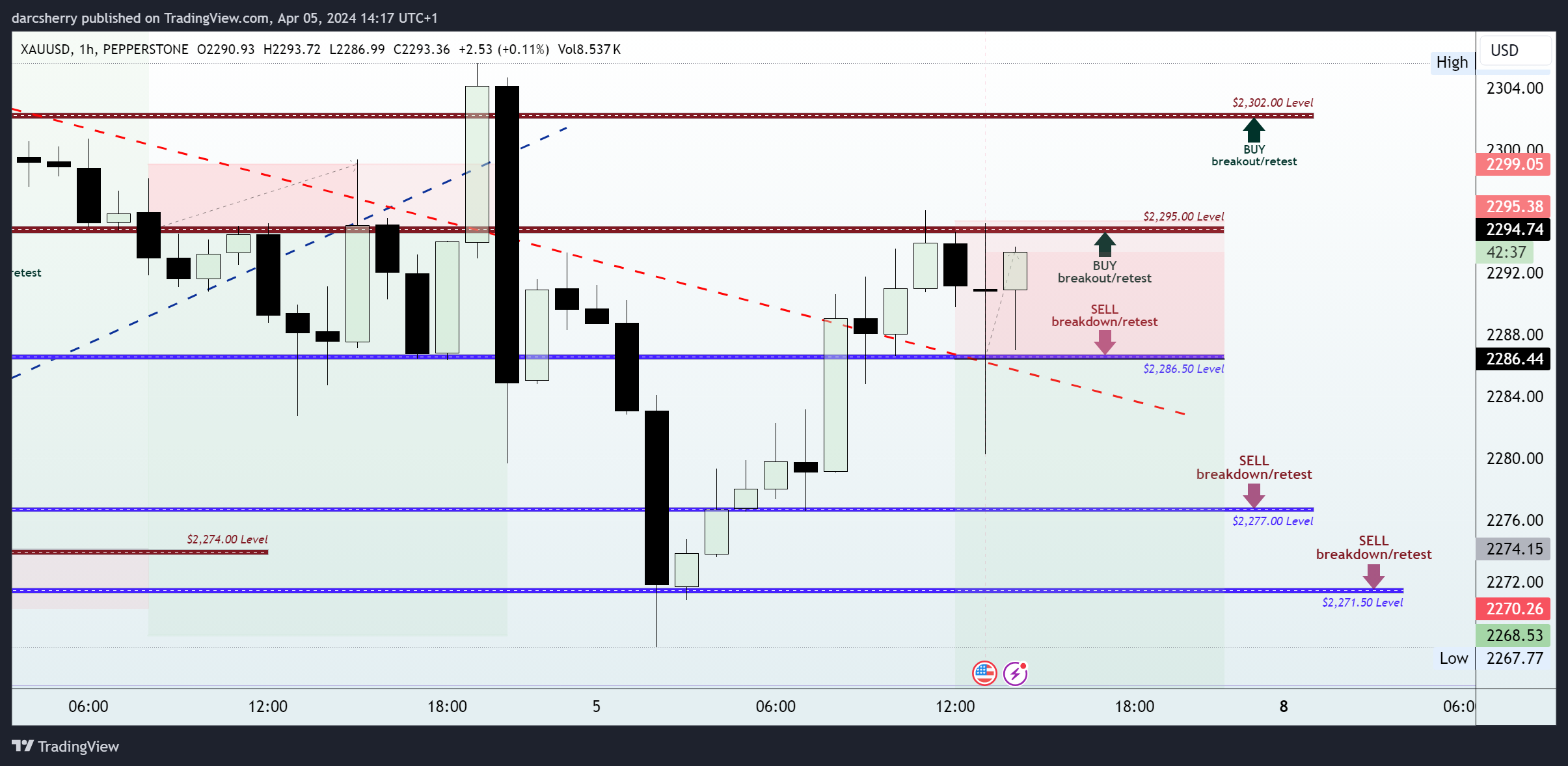 PEPPERSTONE:XAUUSD Chart Image by darcsherry