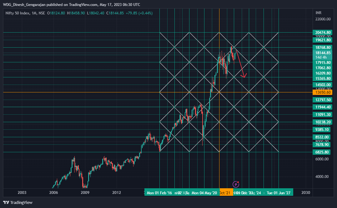 NSE:NIFTY Chart Image by WDG_Dinesh_Gengarajan