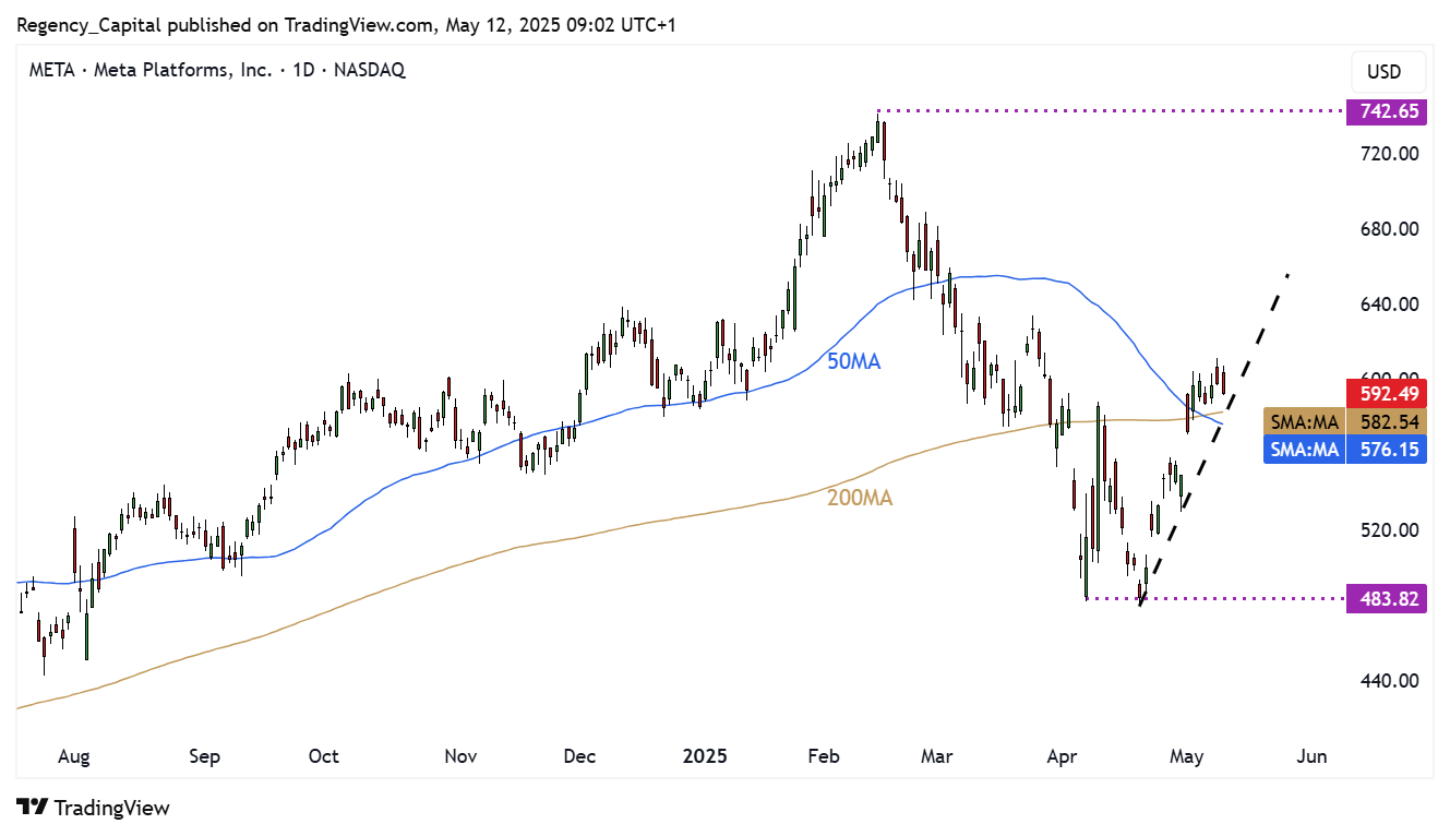 BATS:META Chart Image by Regency_Capital
