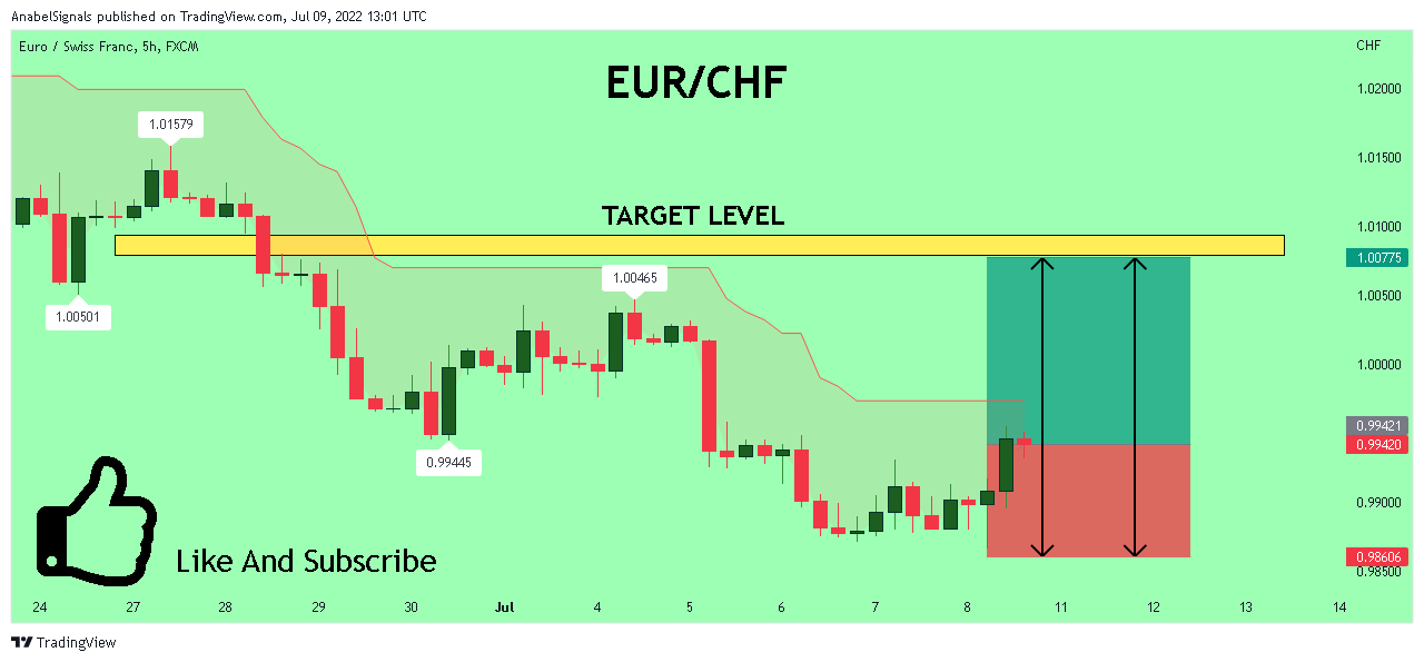 FX:EURCHF Chart Image by AnabelSignals