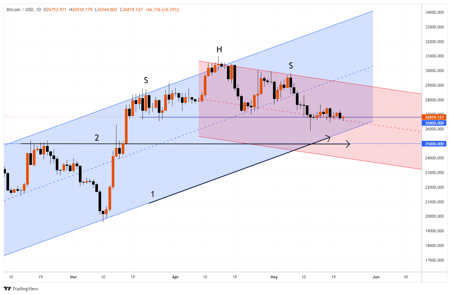 BTCUSD Chart Image