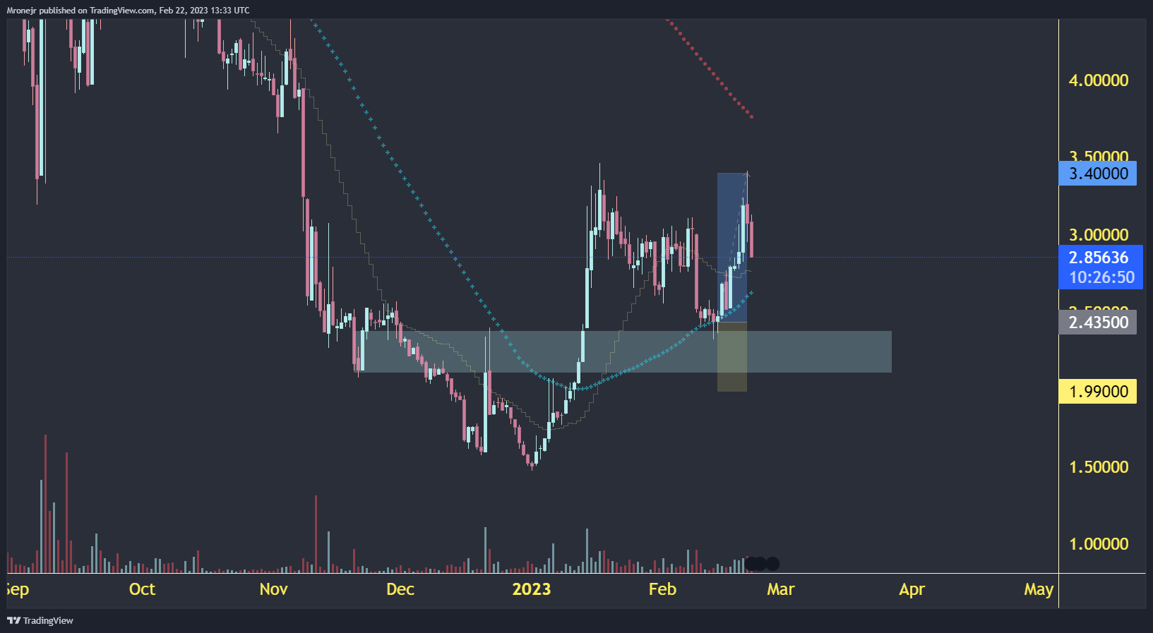 BINANCEUS:HNTUSDT Chart Image by dogofwallstreets