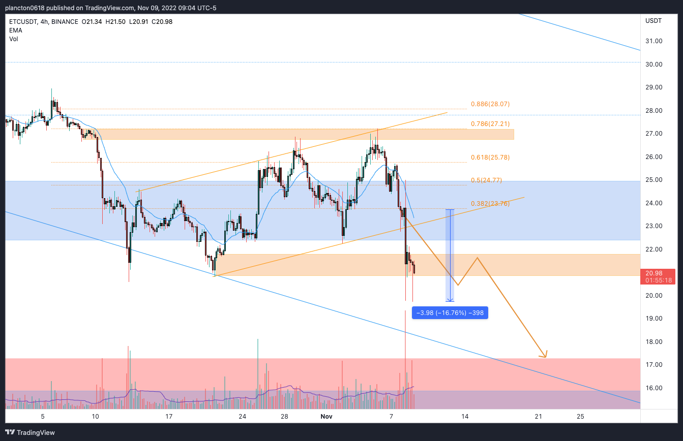 BINANCE:ETCUSDT Chart Image by InkyGrip