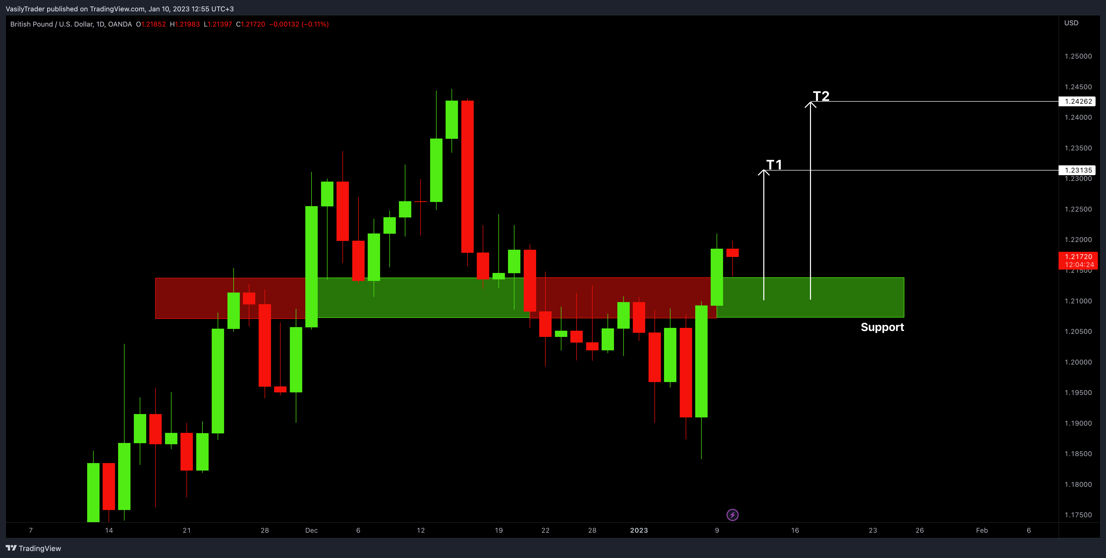 OANDA:GBPUSD Chart Image by VasilyTrader
