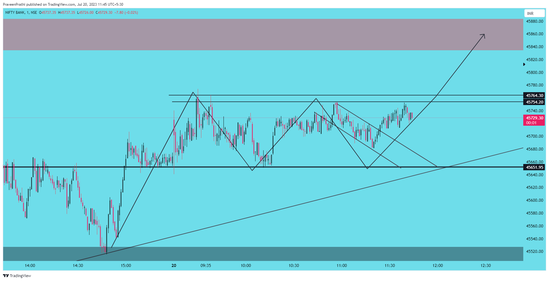 NSE:BANKNIFTY Chart Image by IIT-Trader