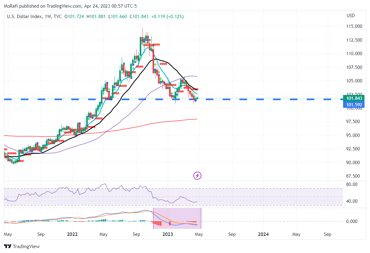TVC:DXY Chart Image by MoRafi