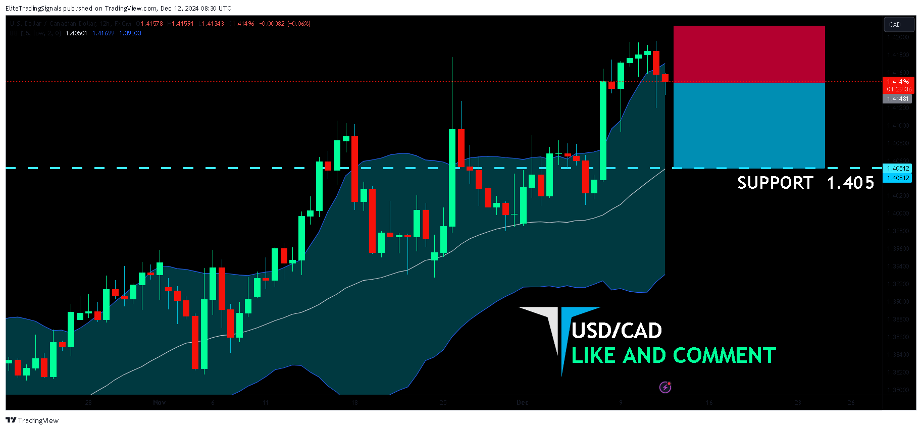 FX:USDCAD Chart Image by EliteTradingSignals