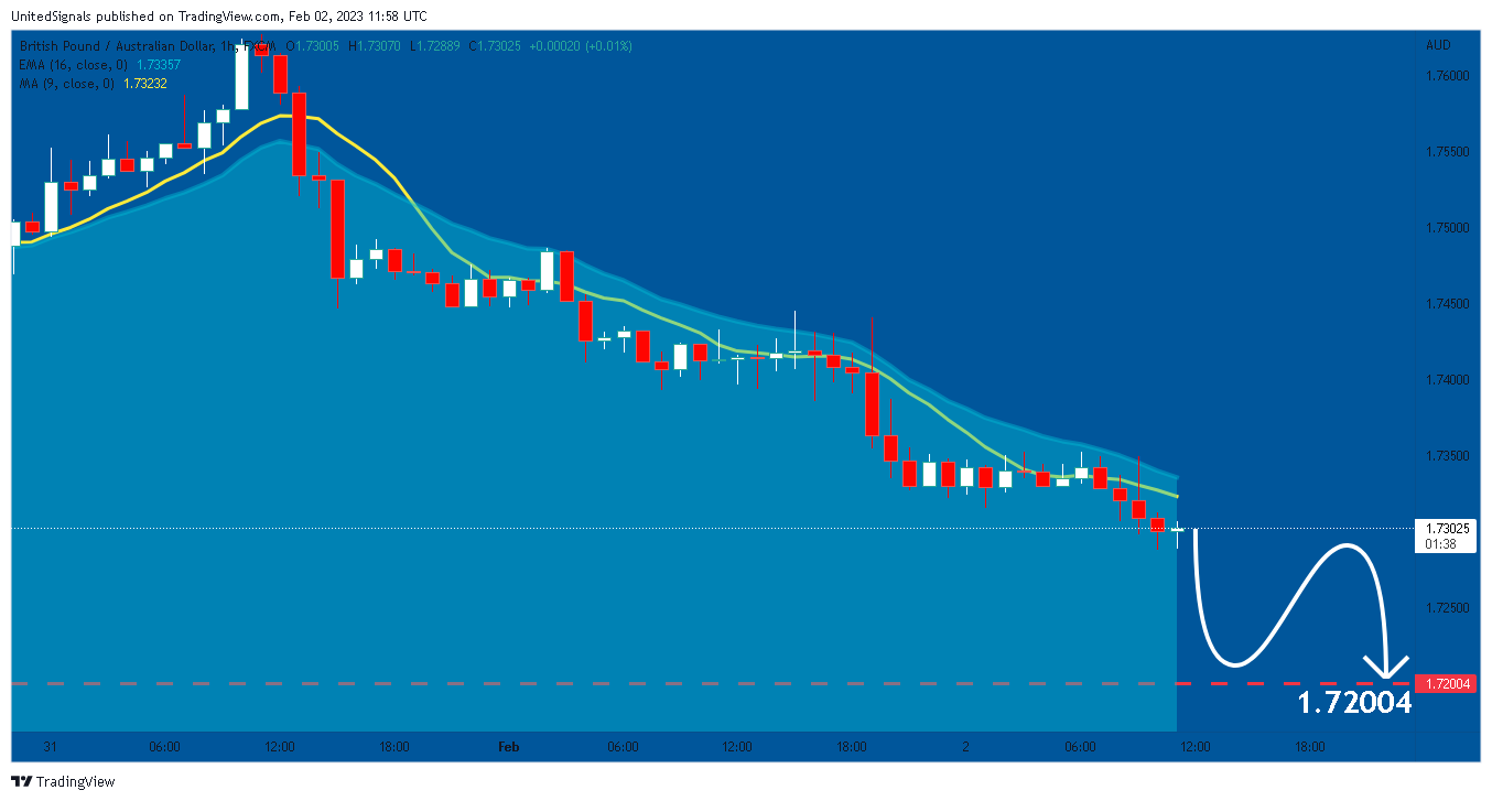 FX:GBPAUD Chart Image by UnitedSignals