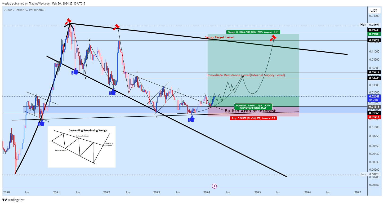 BINANCE:ZILUSDT Chart Image by weslad