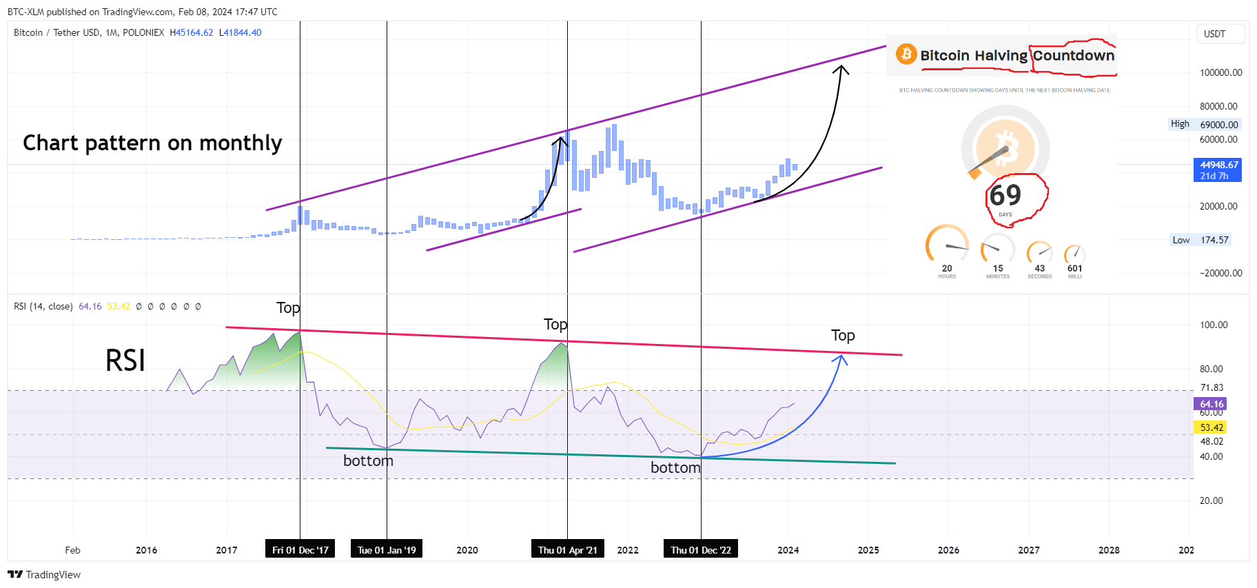 POLONIEX:BTCUSDT Chart Image by BTC-XLM