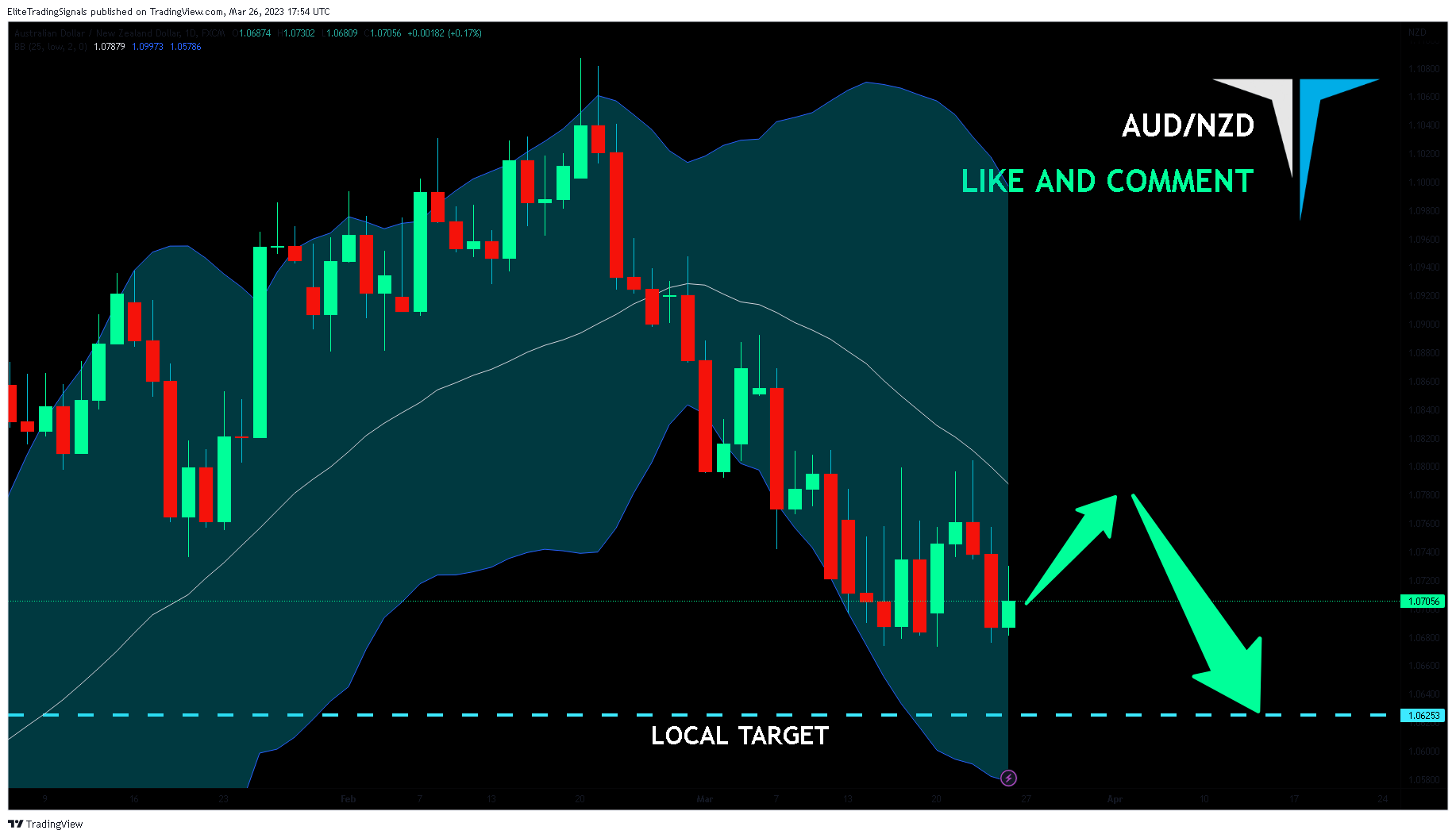 FX:AUDNZD Chart Image by EliteTradingSignals