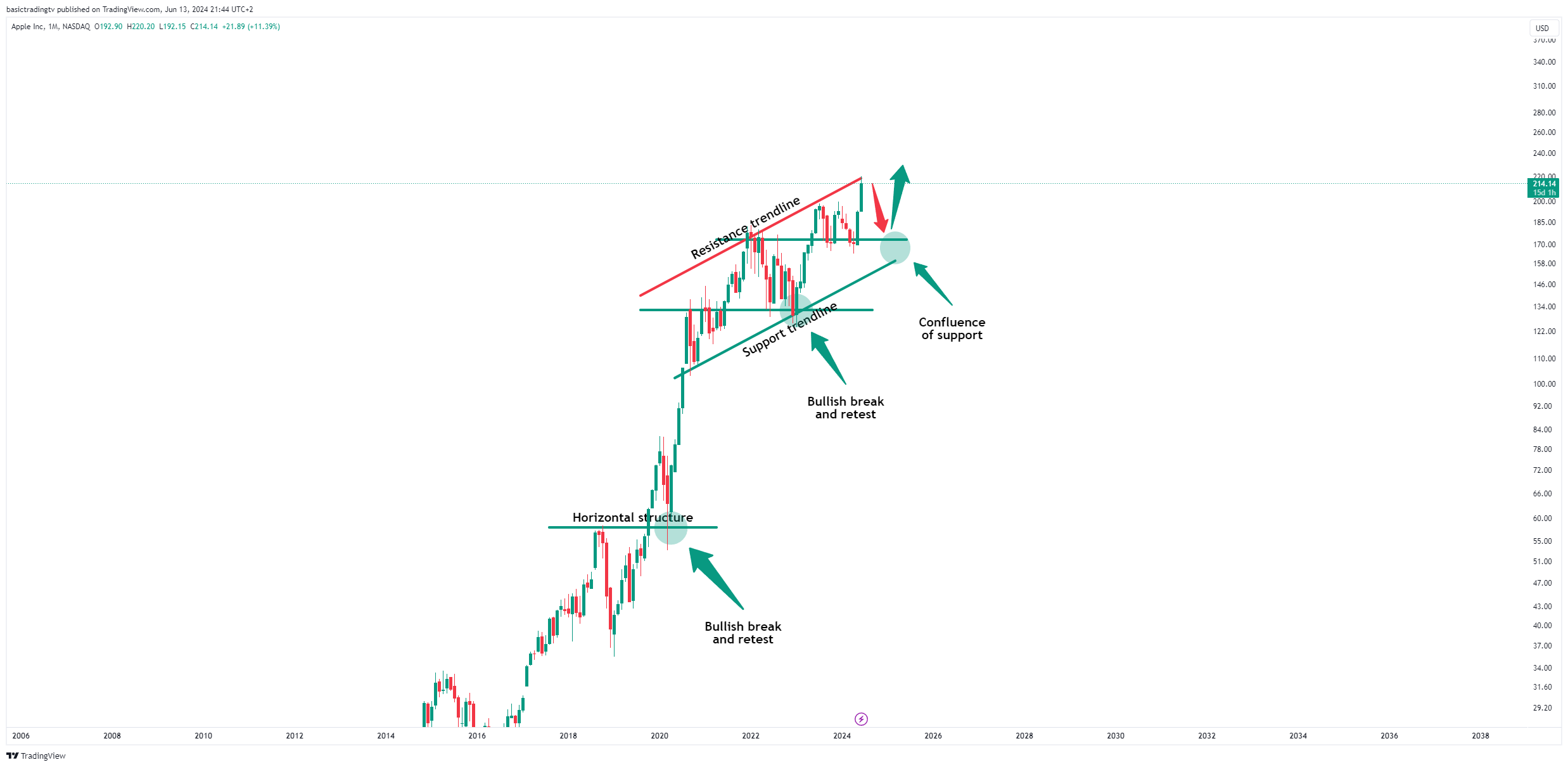 NASDAQ:AAPL Chart Image by basictradingtv