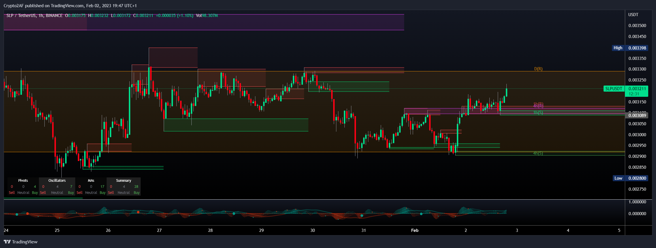 BINANCE:SLPUSDT Chart Image by Crypto2AF