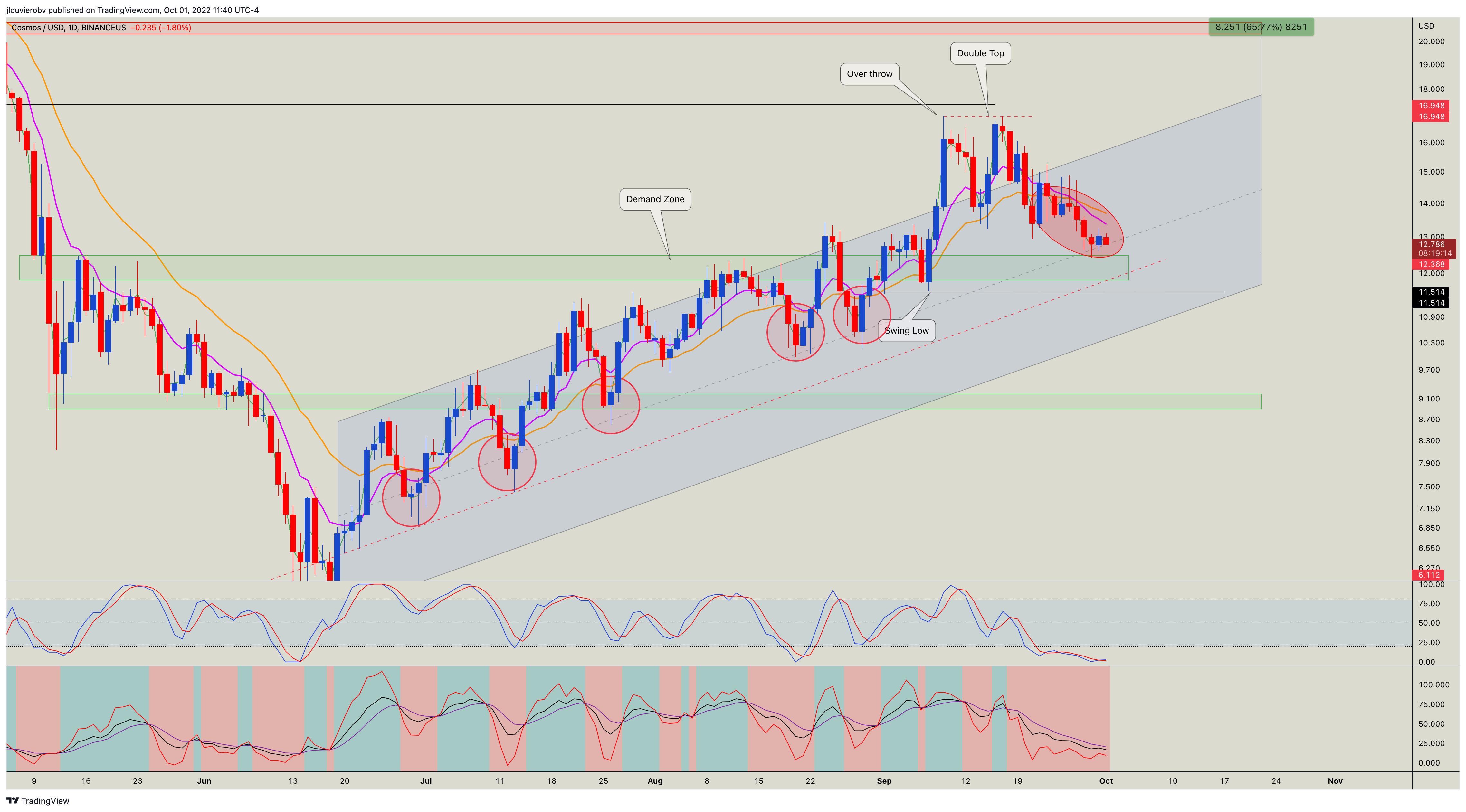 BINANCEUS:ATOMUSD Chart Image by jlouvierobv