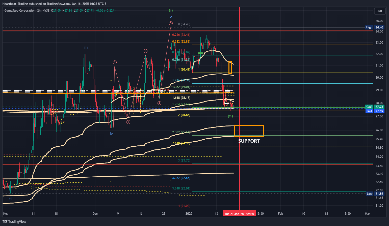 BATS:GME Chart Image by Heartbeat_Trading