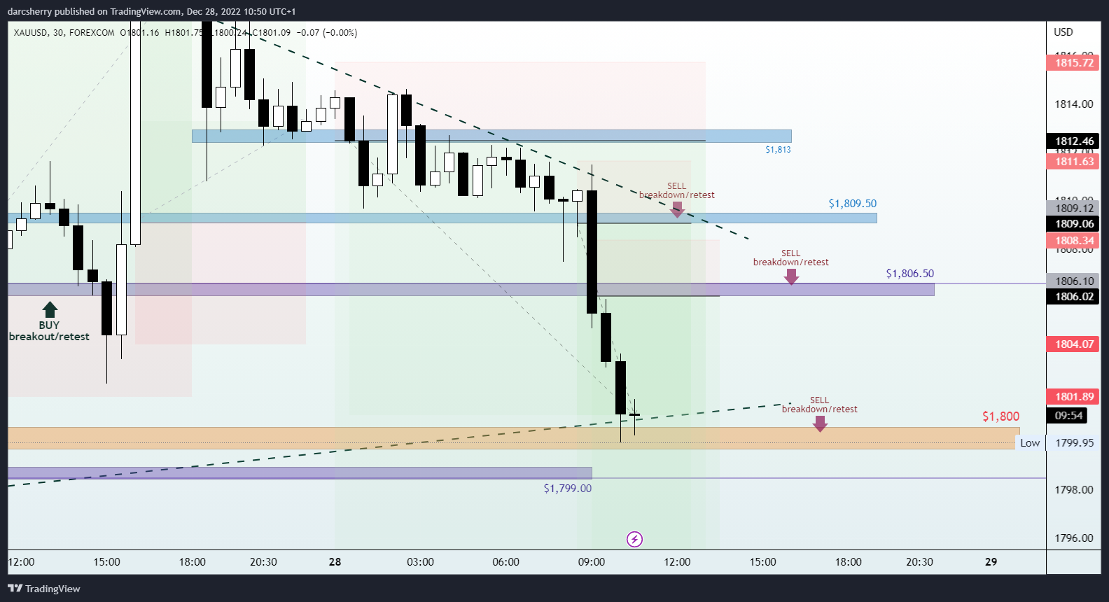 FOREXCOM:XAUUSD Chart Image by darcsherry