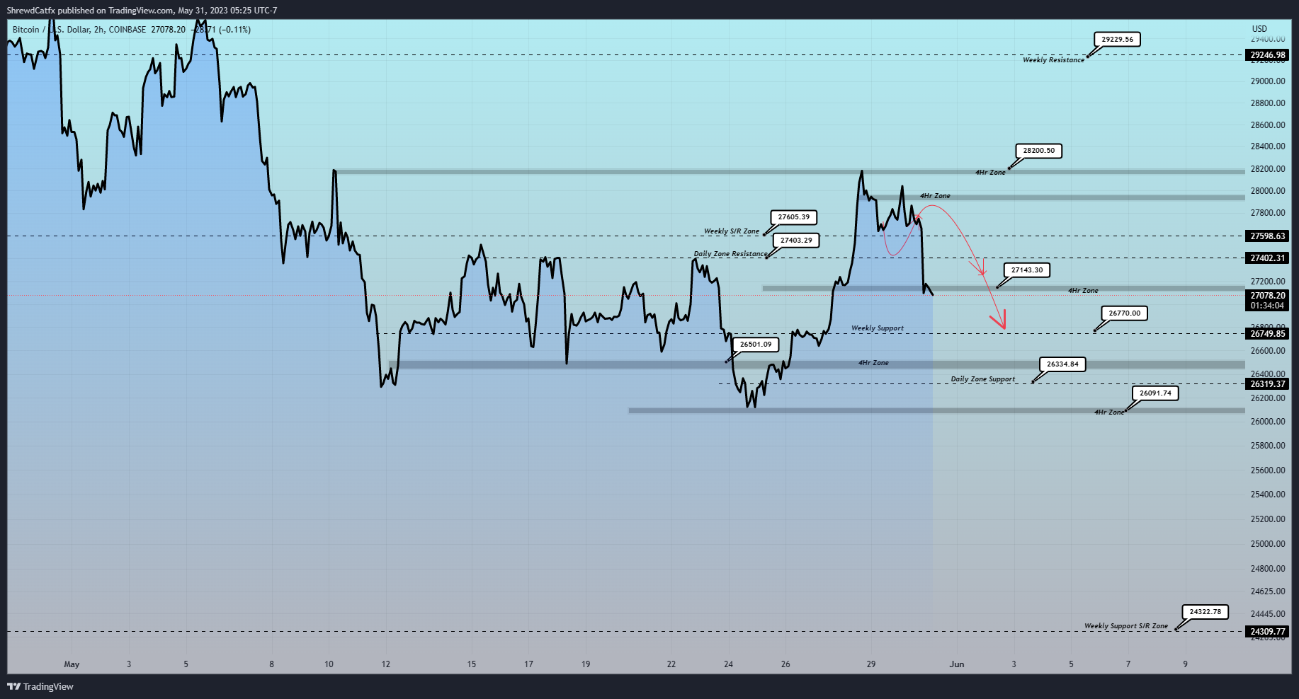 COINBASE:BTCUSD Chart Image by ShrewdCatfx