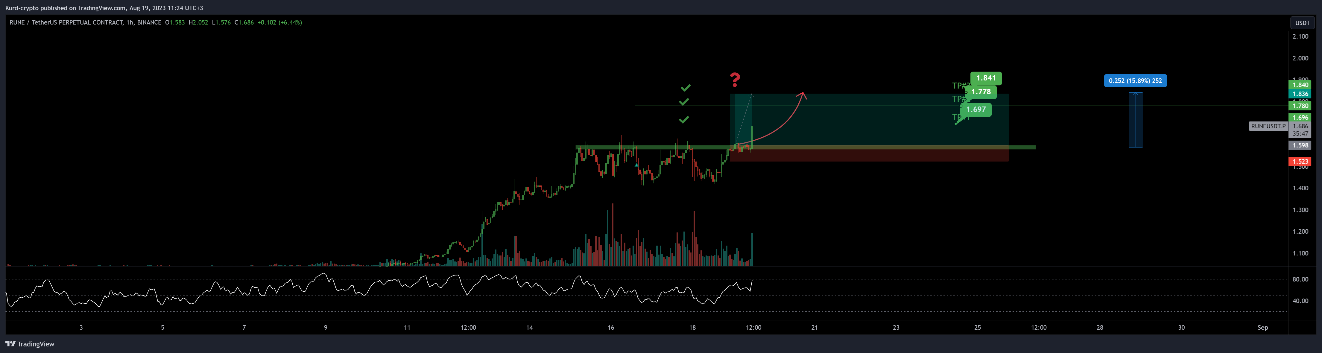 BINANCE:RUNEUSDT.P Chart Image by Captain-MAO
