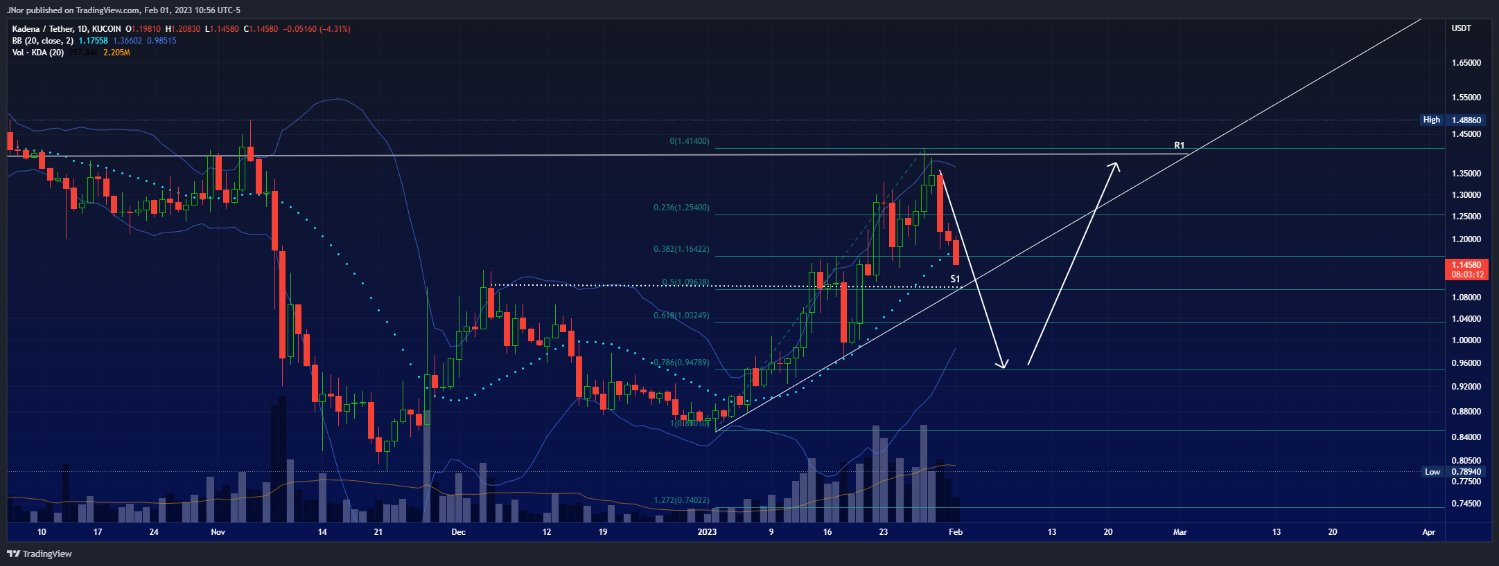 KUCOIN:KDAUSDT Chart Image by JNor