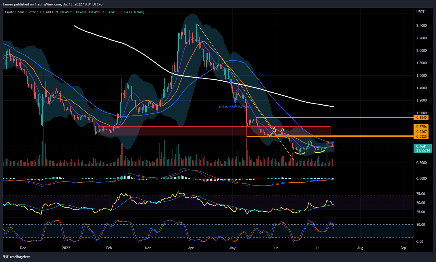 KUCOIN:ARRRUSDT Chart Image by tanreu