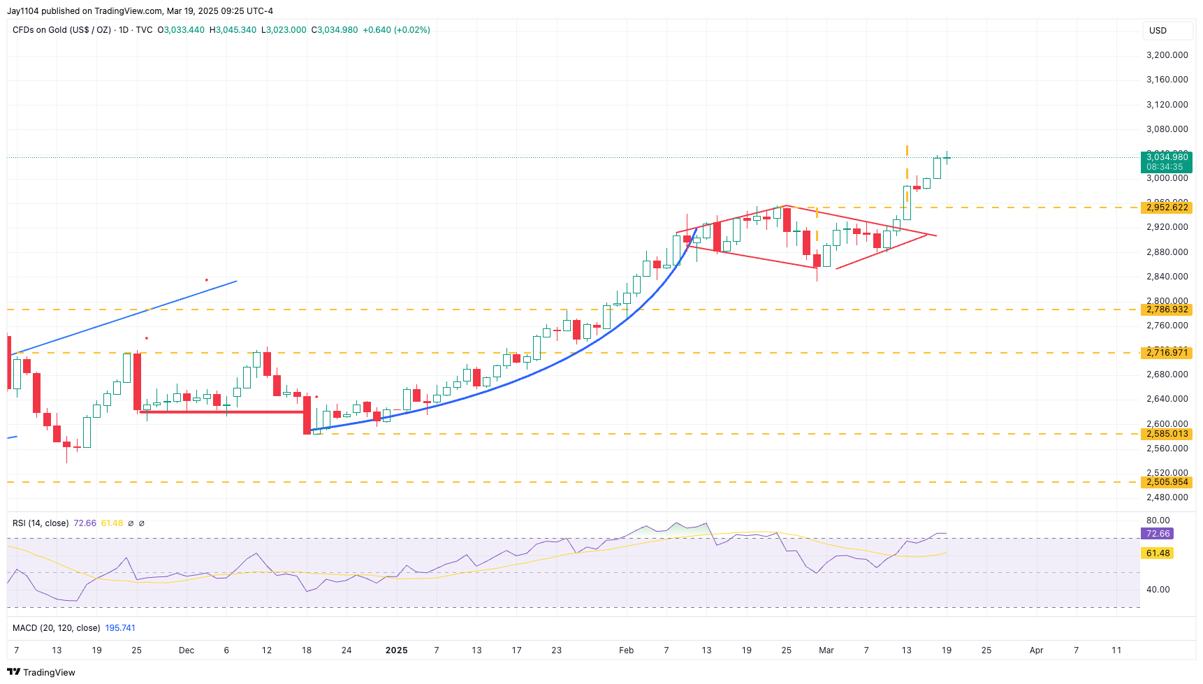 TVC:GOLD Chart Image by Jay1104