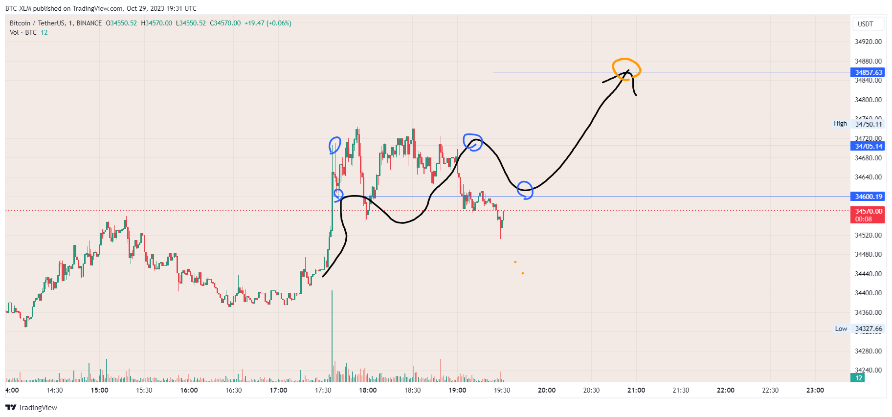 BINANCE:BTCUSDT Chart Image by BTC-XLM