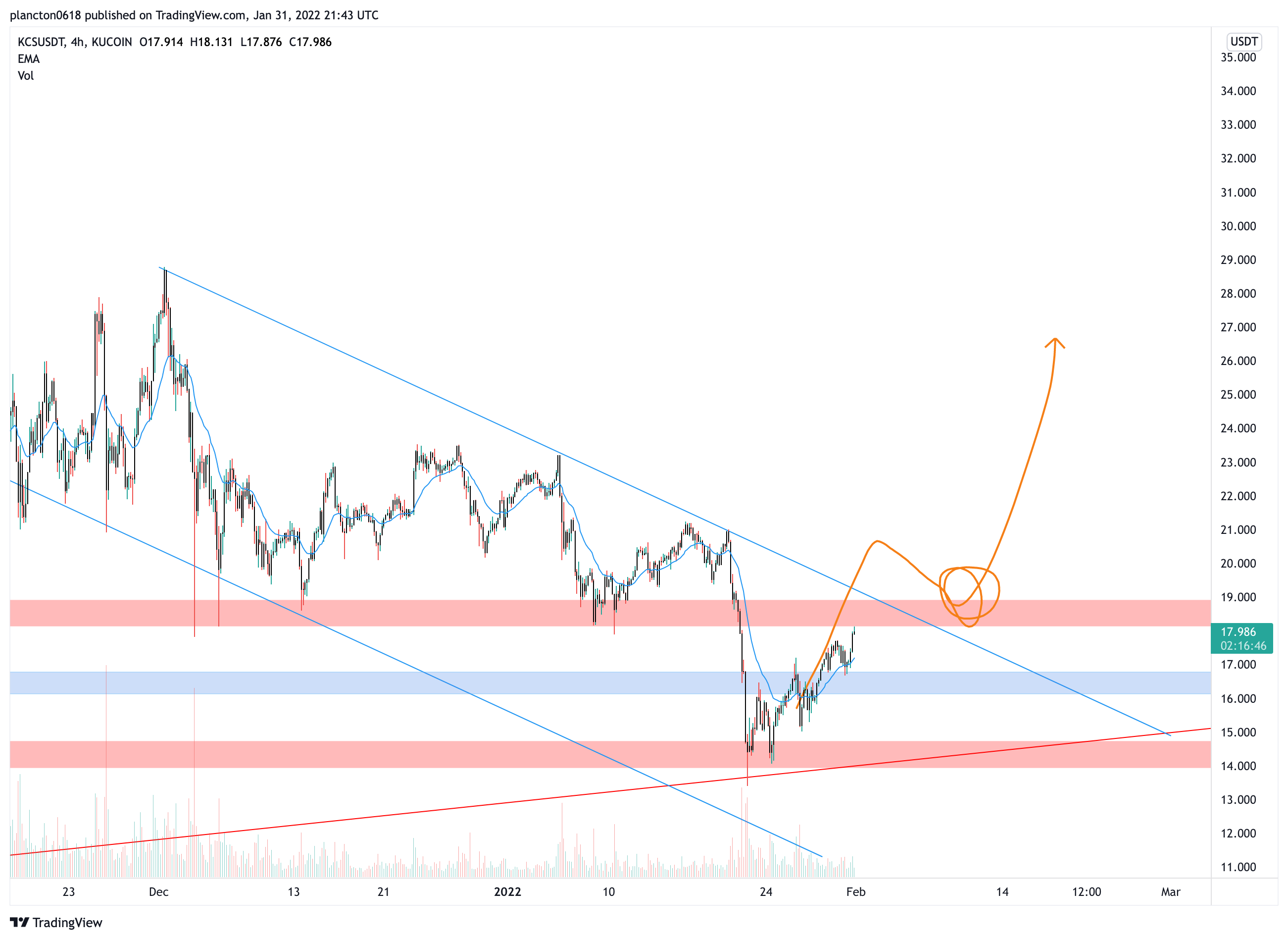 KUCOIN:KCSUSDT Chart Image by InkyGrip