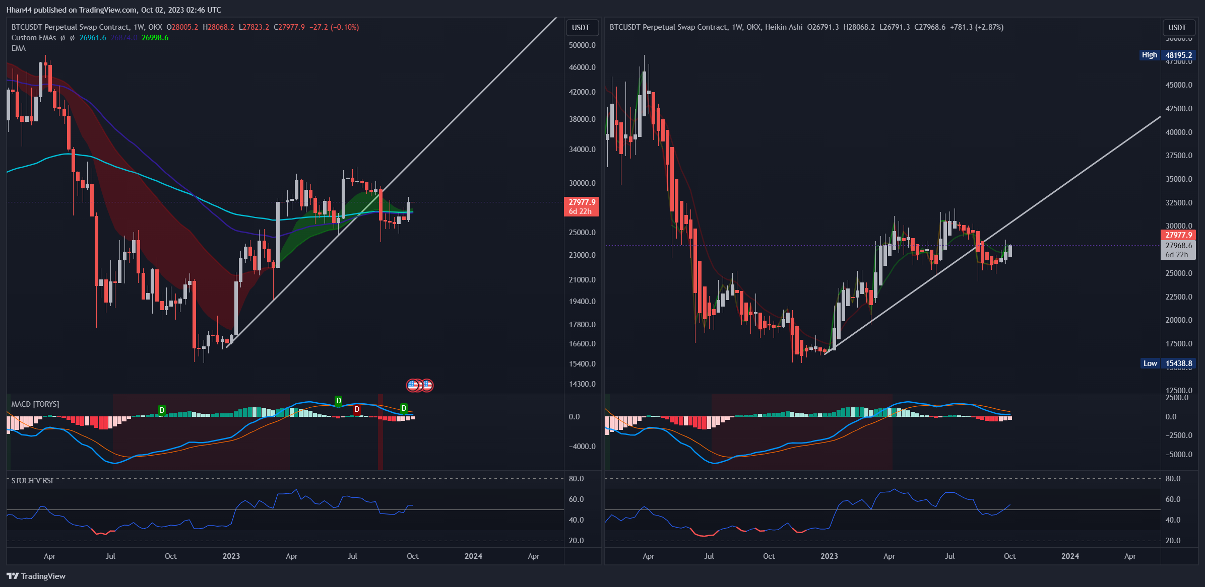 OKX:BTCUSDT.P Chart Image by Hhan44