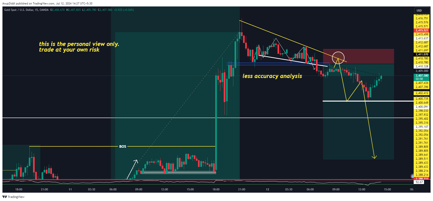OANDA:XAUUSD Chart Image by AnupZiddi