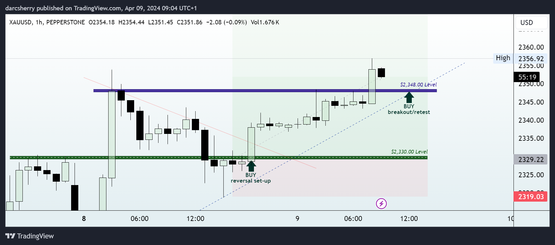 PEPPERSTONE:XAUUSD Chart Image by darcsherry