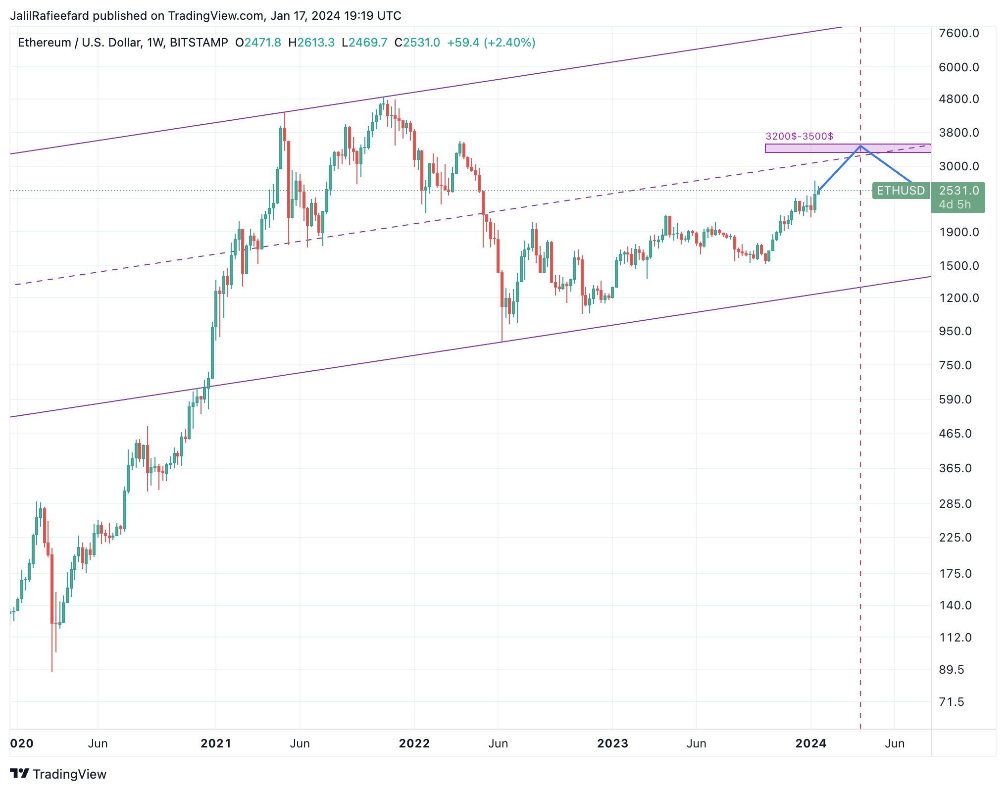 BITSTAMP:ETHUSD Chart Image by JalilRafieefard