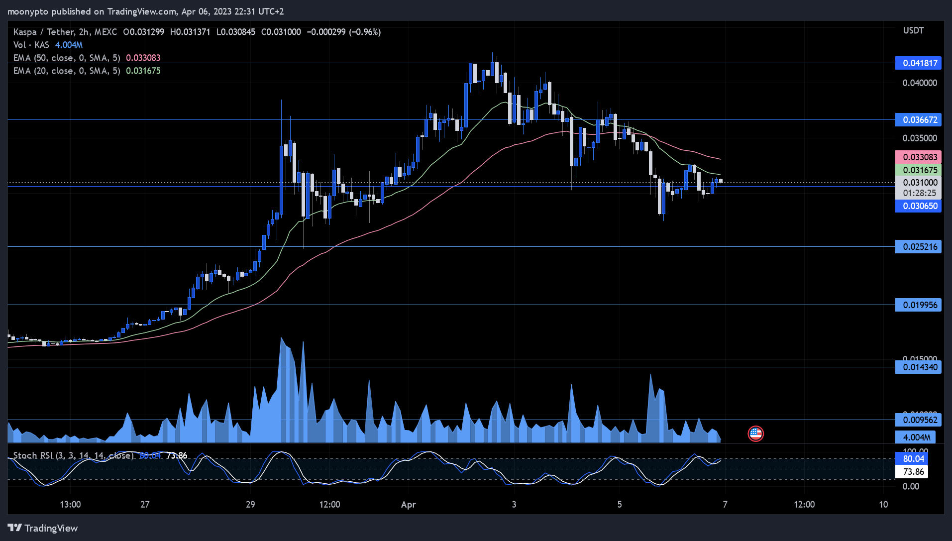 MEXC:KASUSDT Chart Image by moonypto