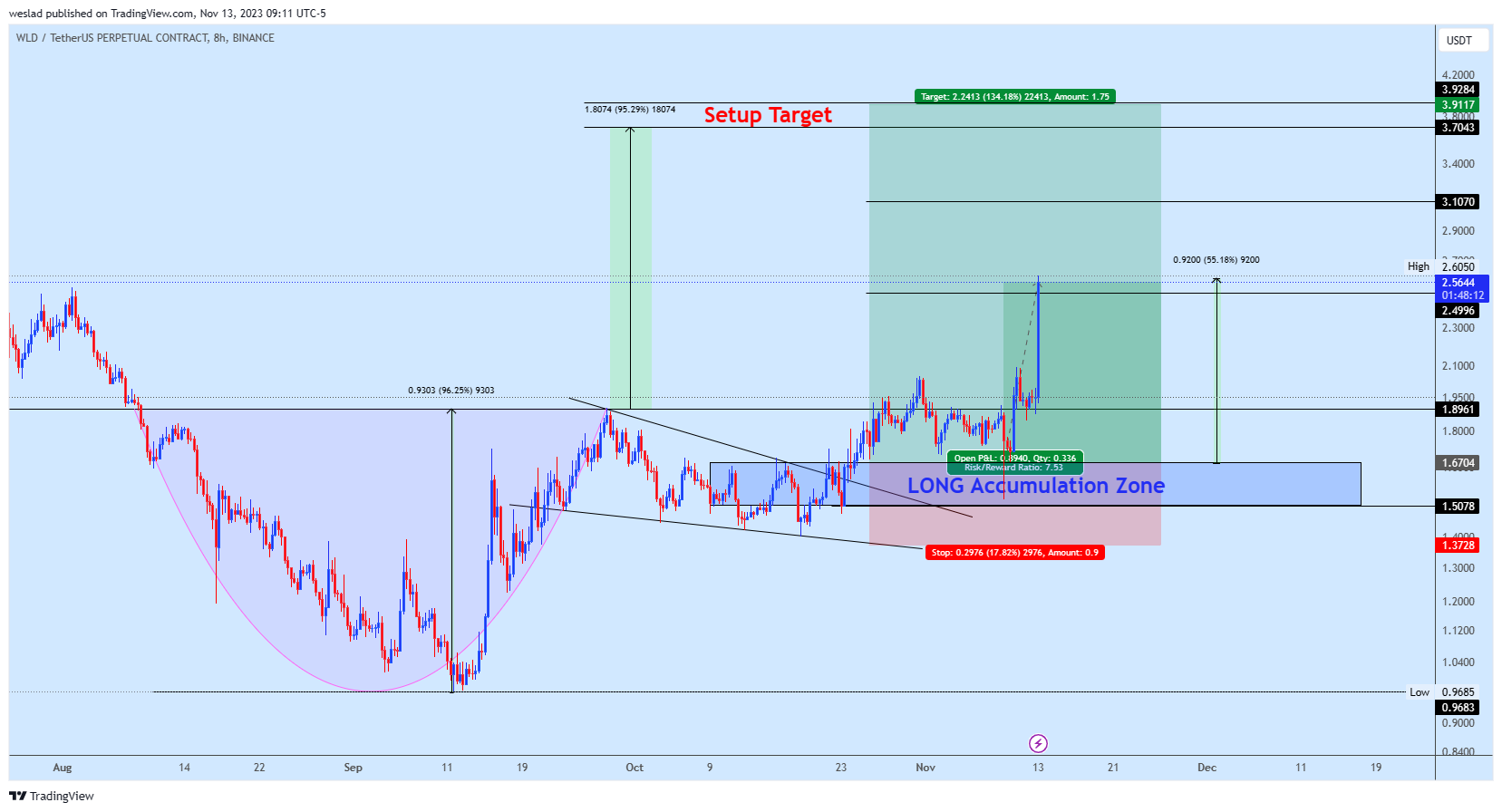 BINANCE:WLDUSDT.P Chart Image by weslad
